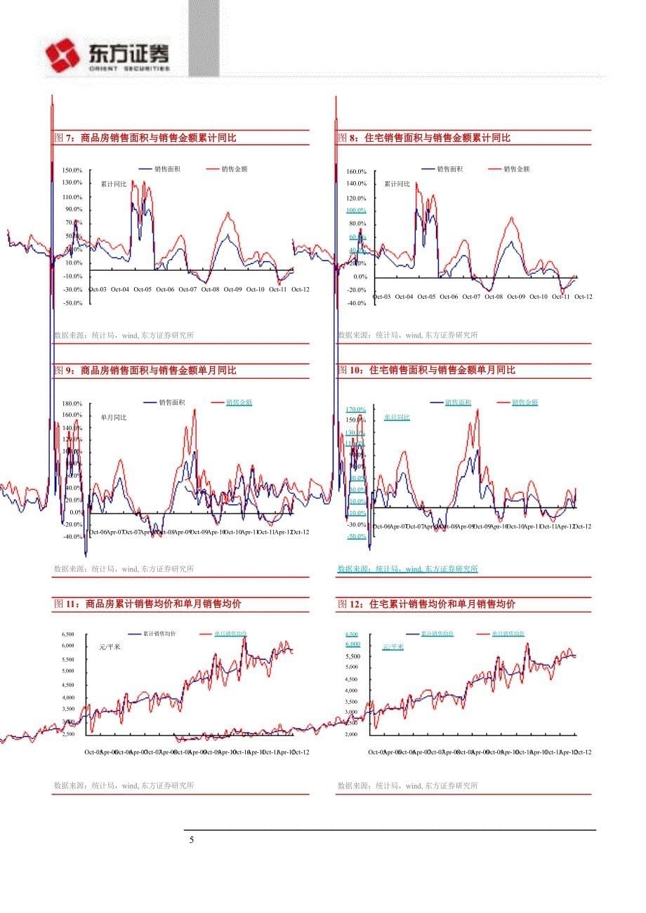 年全国110月房地产市场运行点评10月销售同比大幅增长住宅投资增速回升1112_第5页