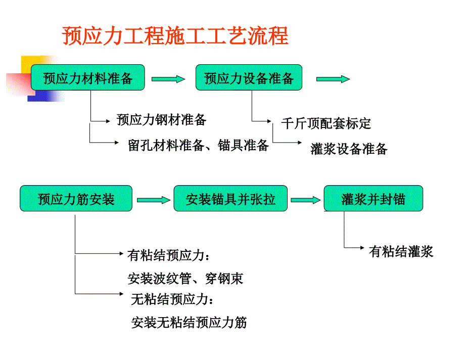 东南大学郭正兴土木工程施工课件7预应力工程ppt课件_第2页