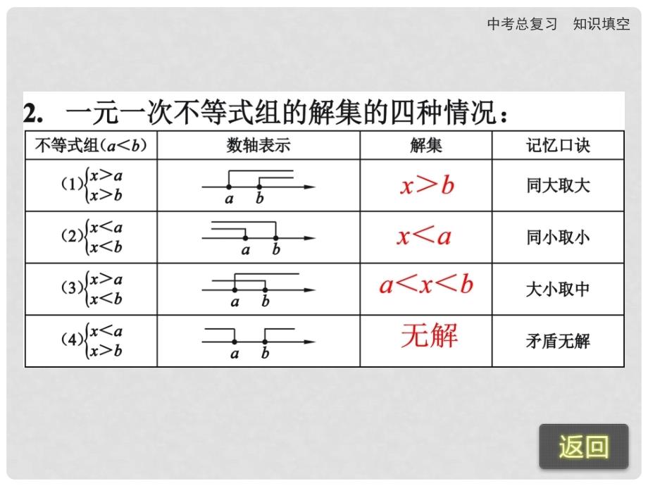 中考数学专题复习 3.2 一元一次不等式组课件 新人教版_第4页