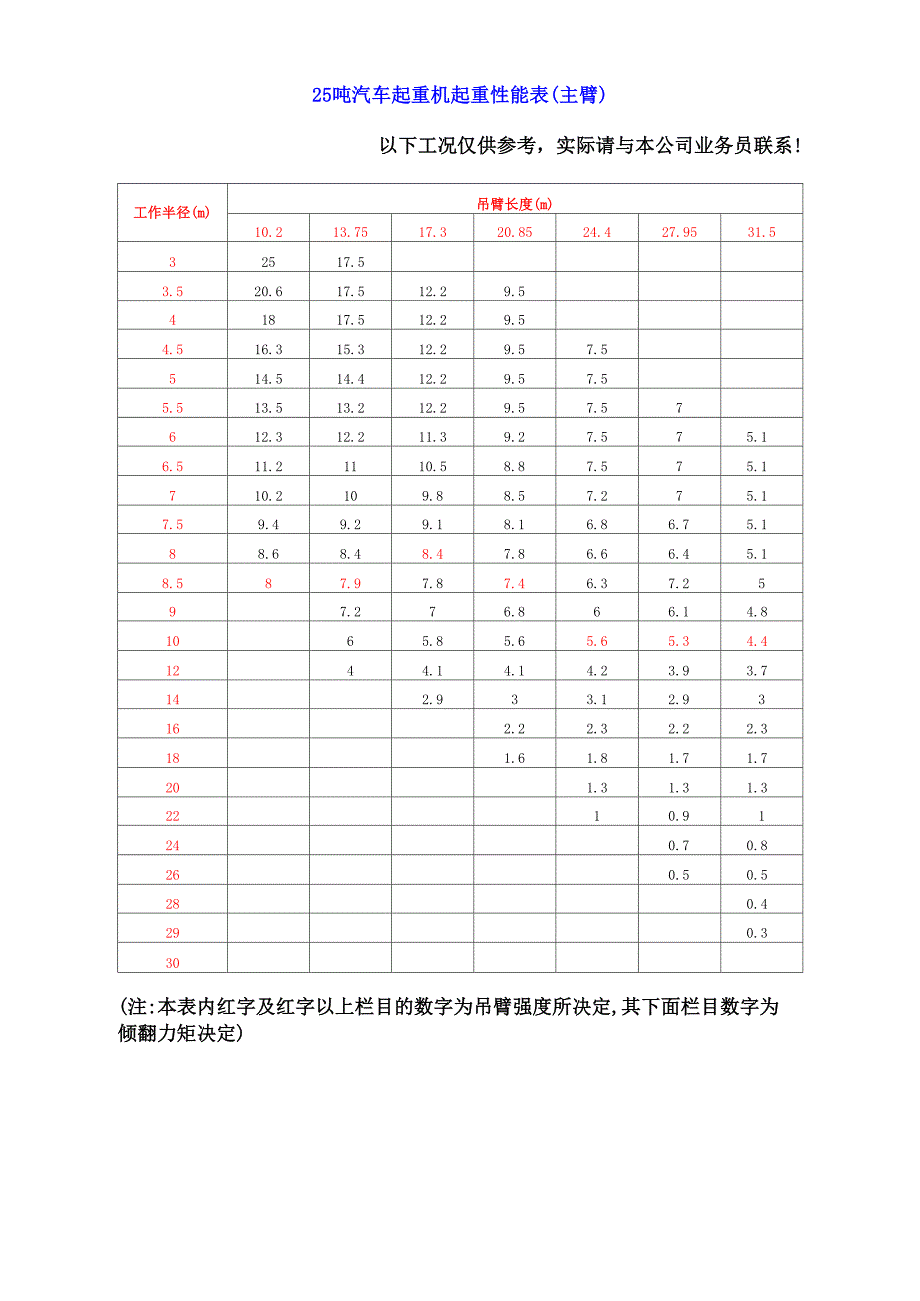 常用汽车起重机性能参数_第3页