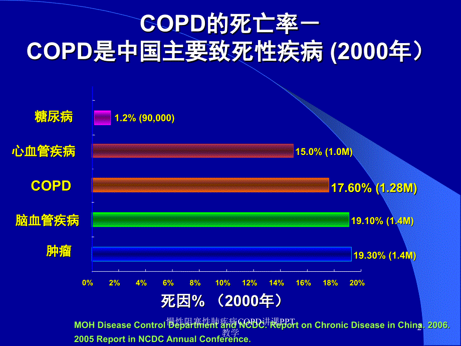 慢性阻塞性肺疾病COPD讲课PPT教学_第2页