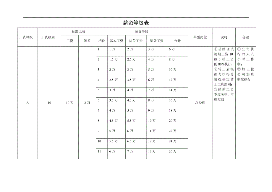 薪资等级表2.doc_第1页