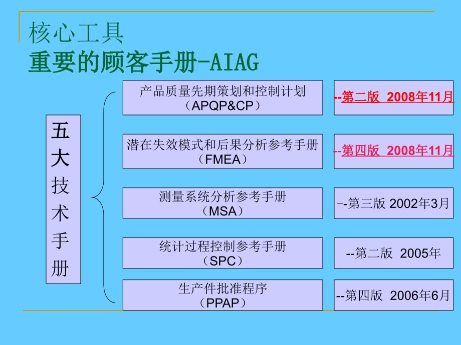 五大核心工具培训_第3页