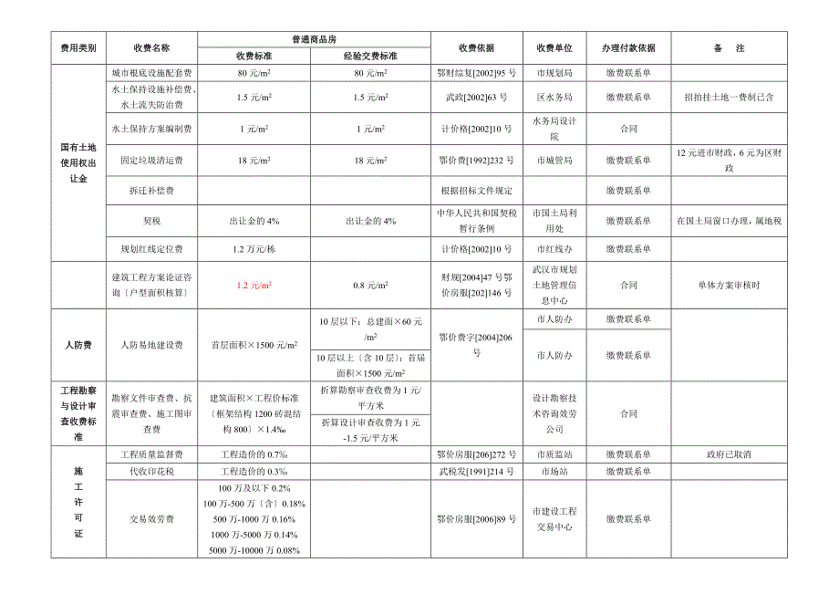 房地产开发企业及报批报建费用一览表修_第1页