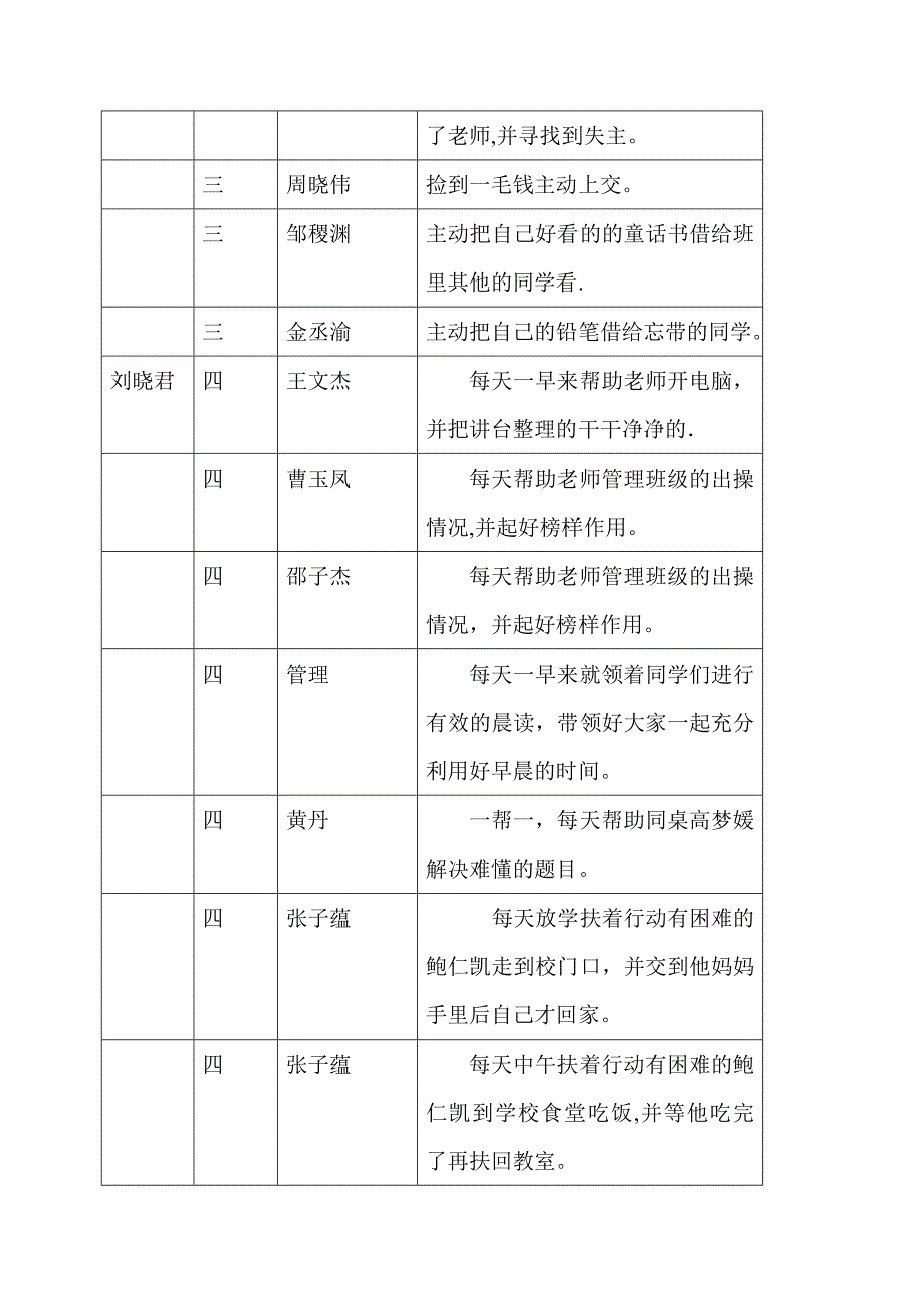 )年级好人好事登记表【精品范本】.doc_第2页