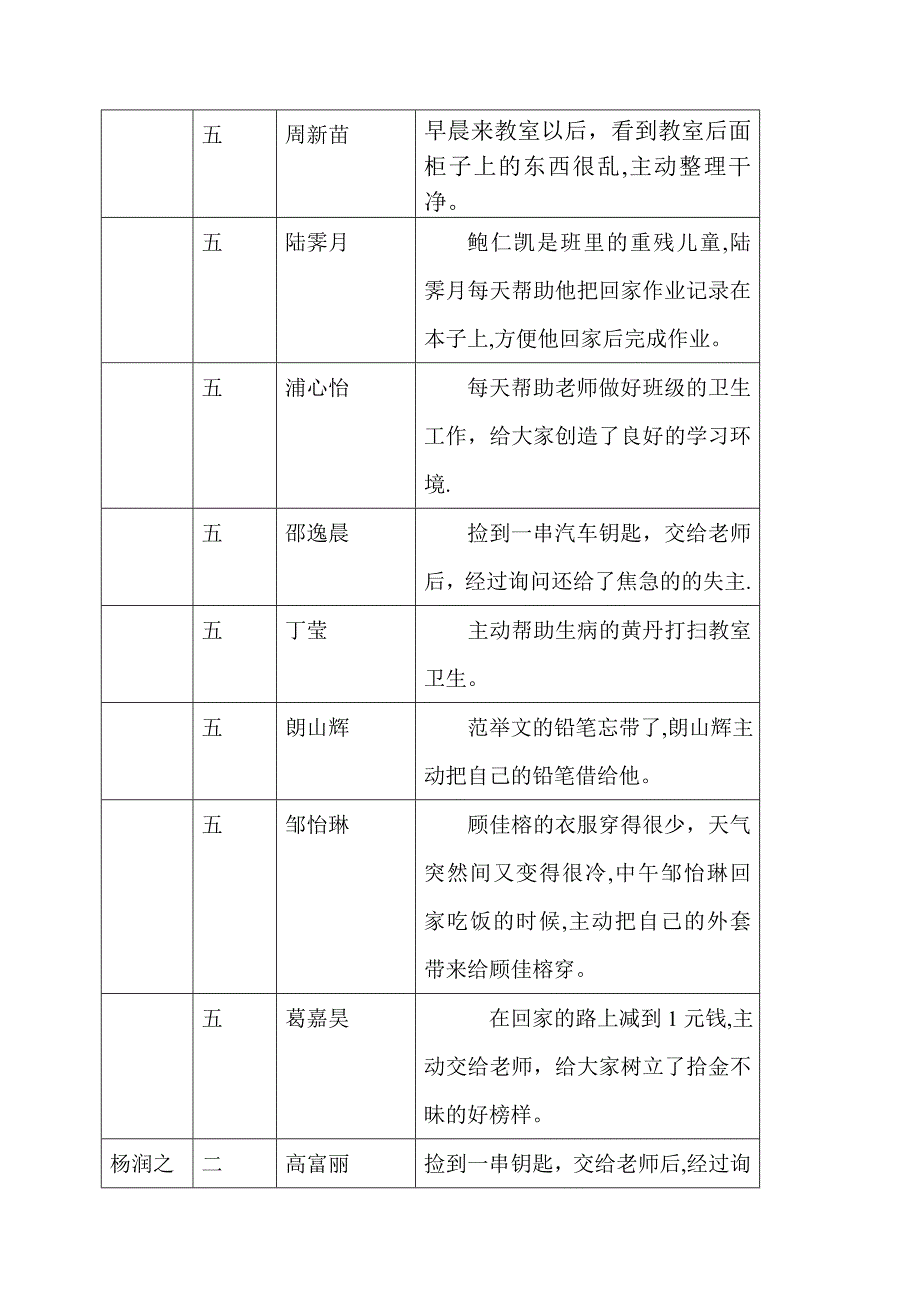 )年级好人好事登记表【精品范本】.doc_第3页