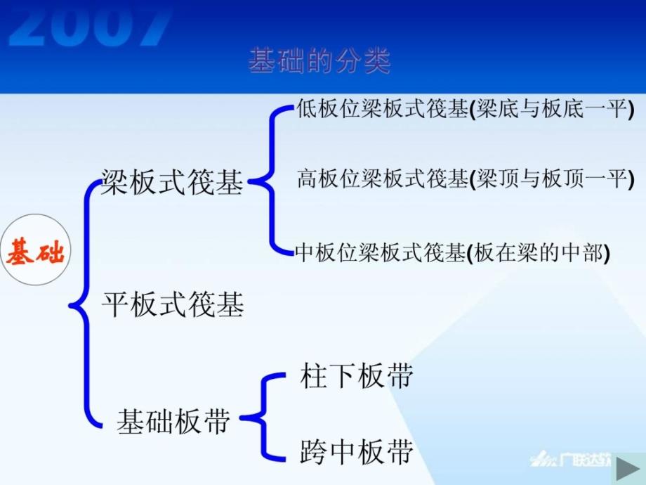 钢筋培训-筏板基础.ppt_第3页