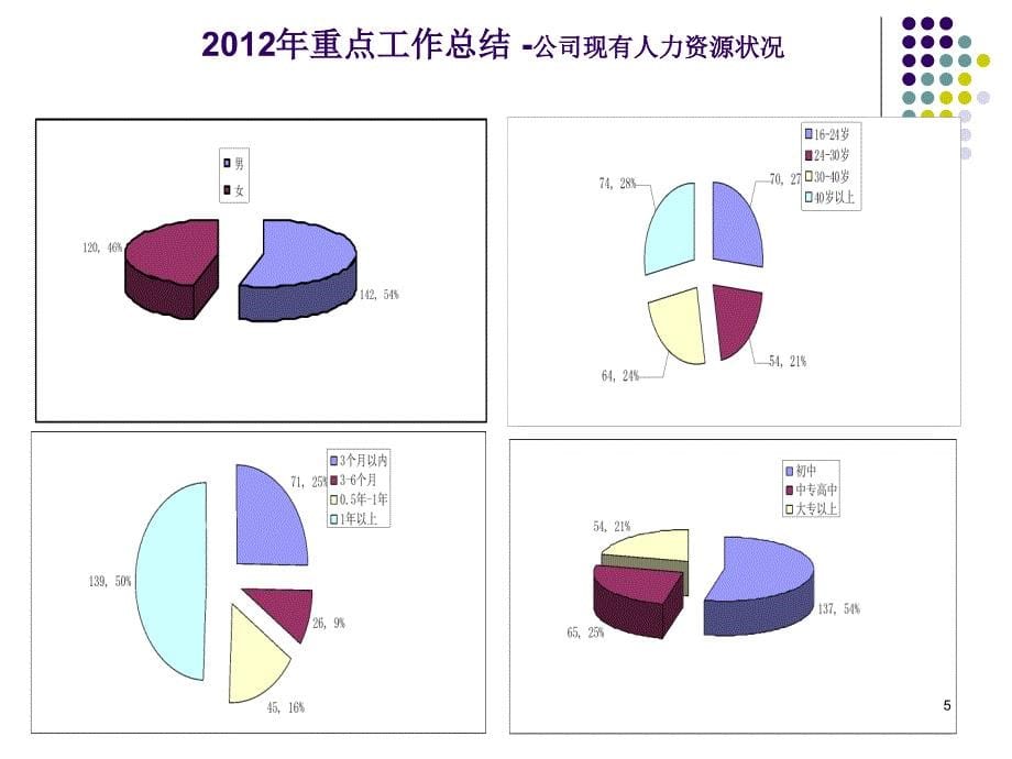 行政人事部年报教程ppt课件_第5页