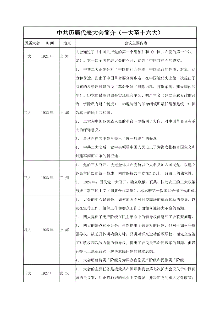 历届代表大会简介 .doc_第1页