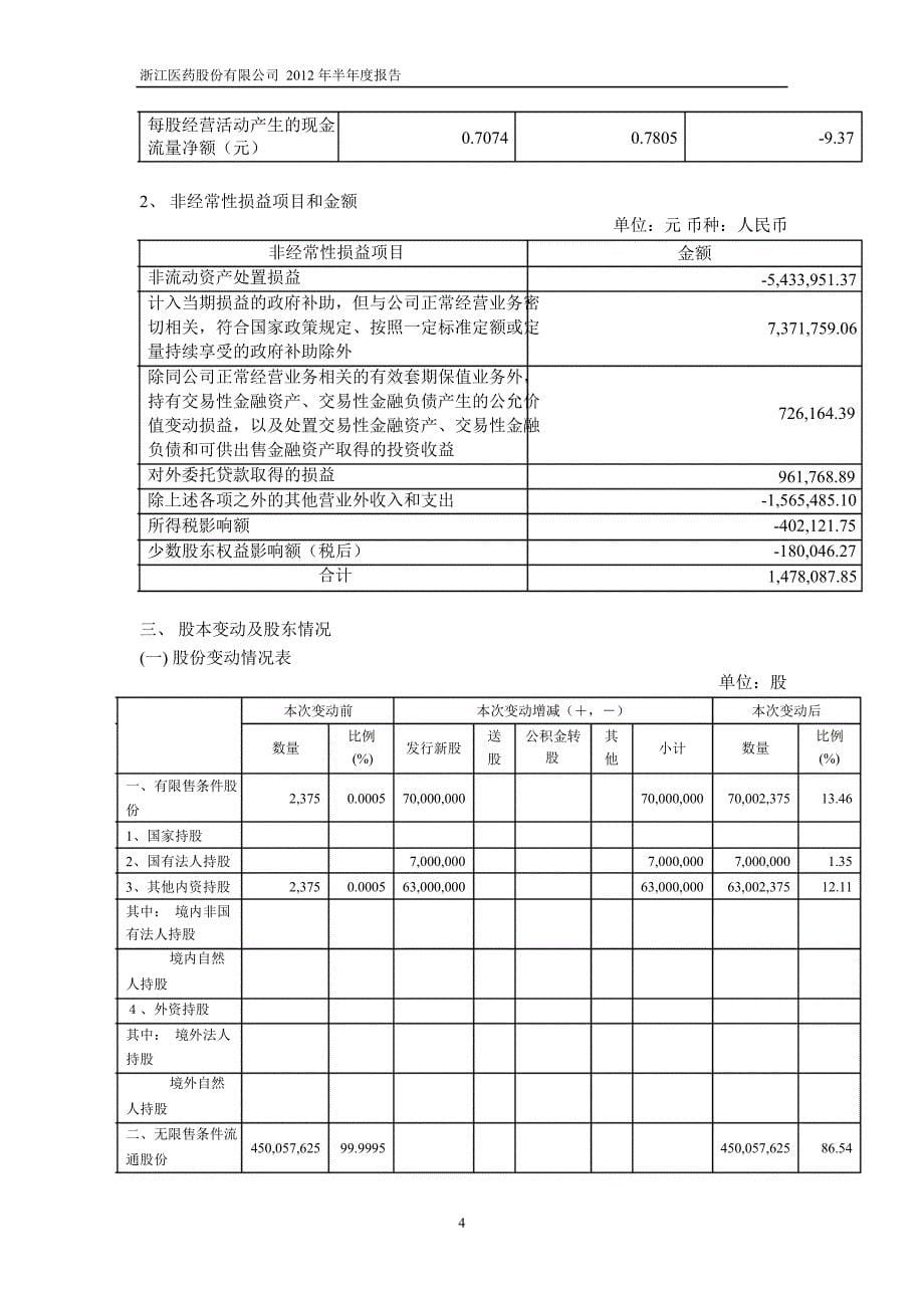 600216 浙江医药半年报_第5页