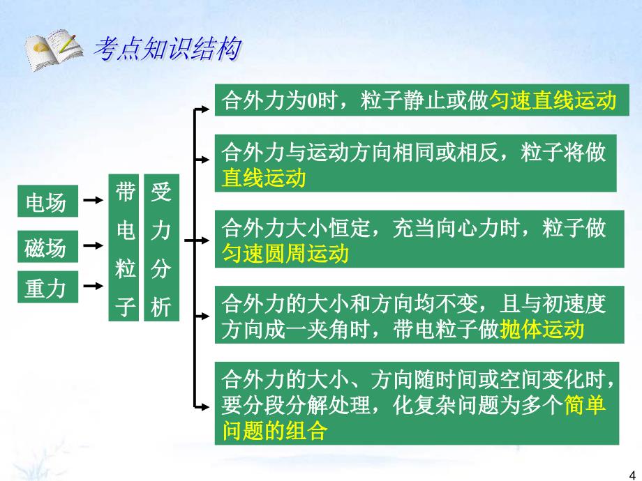 专题八带电粒子在复合场中的运动_第4页