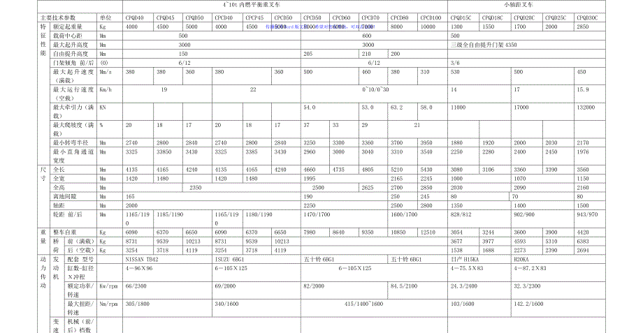 各种叉车参数性能配置表Word版_第4页