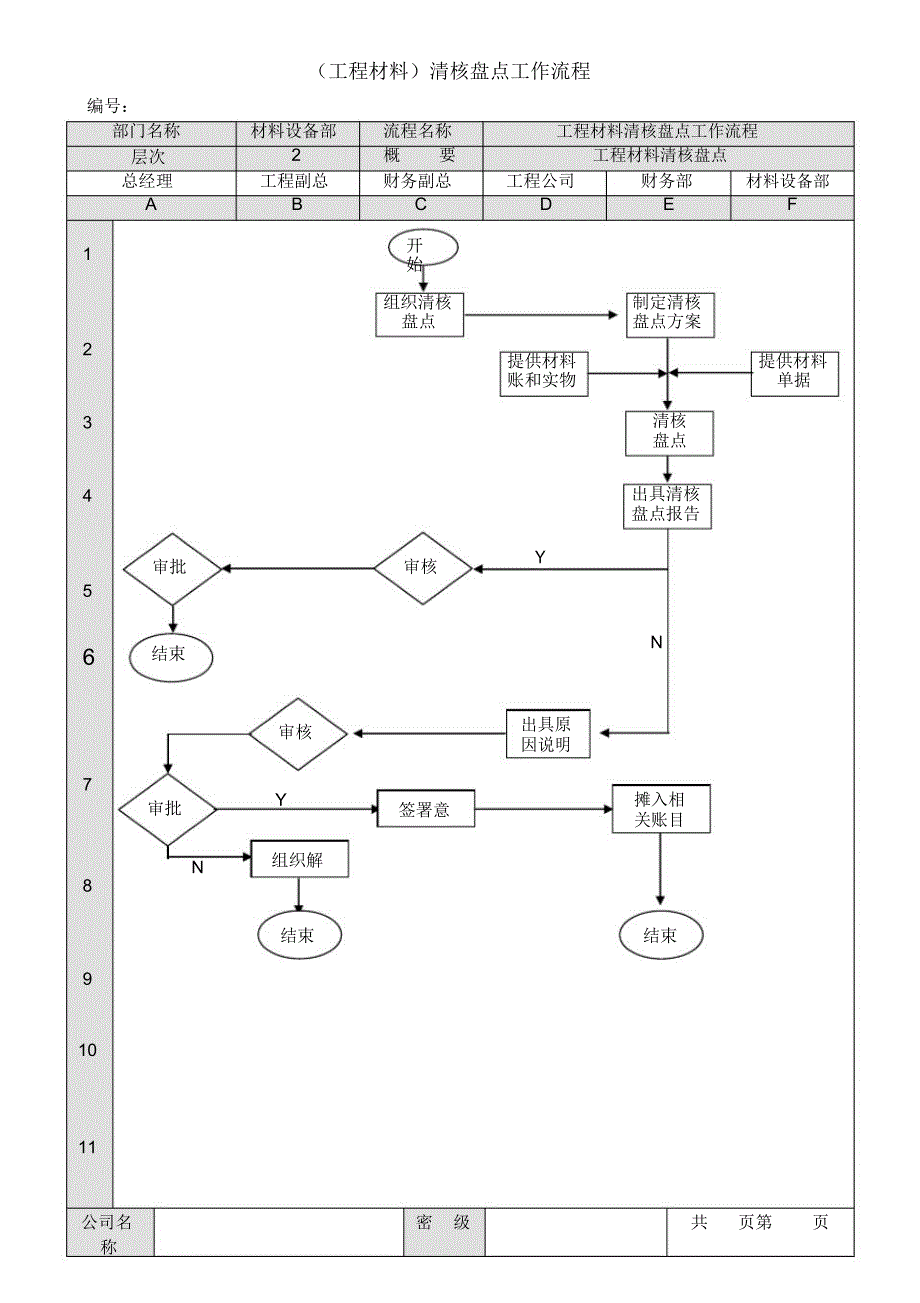 集团工程材料清核盘点流程_第1页