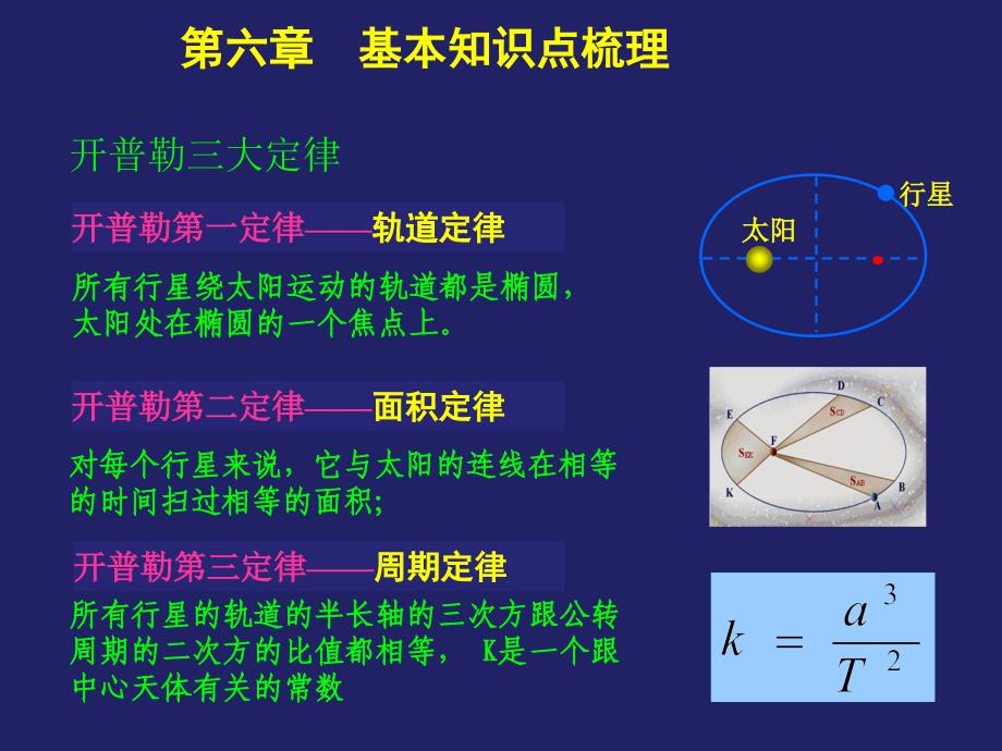 高中物理必修二第六章完美总结_第1页