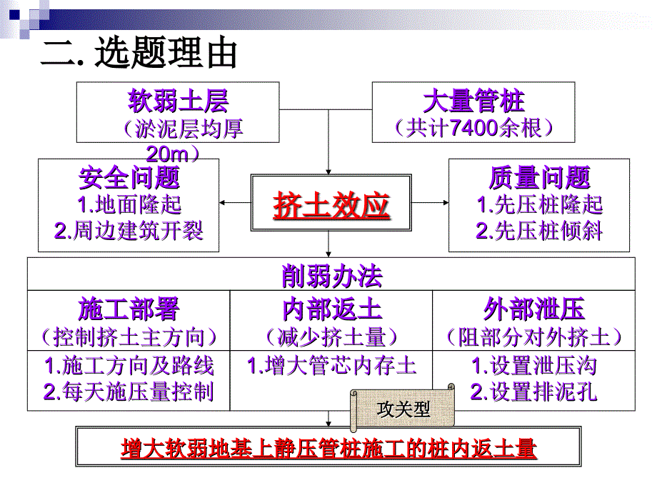 mia[建筑]恒盛东方QC【增大软弱地基上静压管桩施工的桩内返土量】_第4页