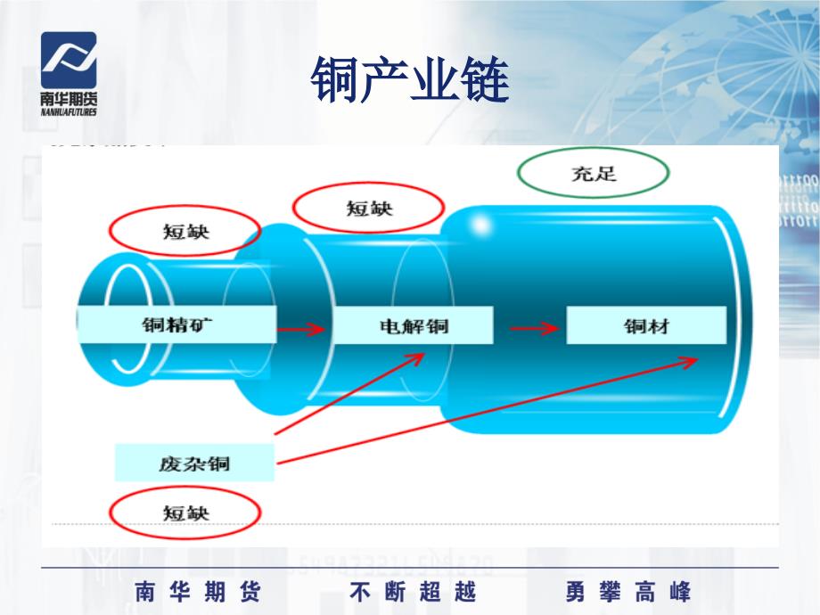 铜行业分析PPT课件_第3页