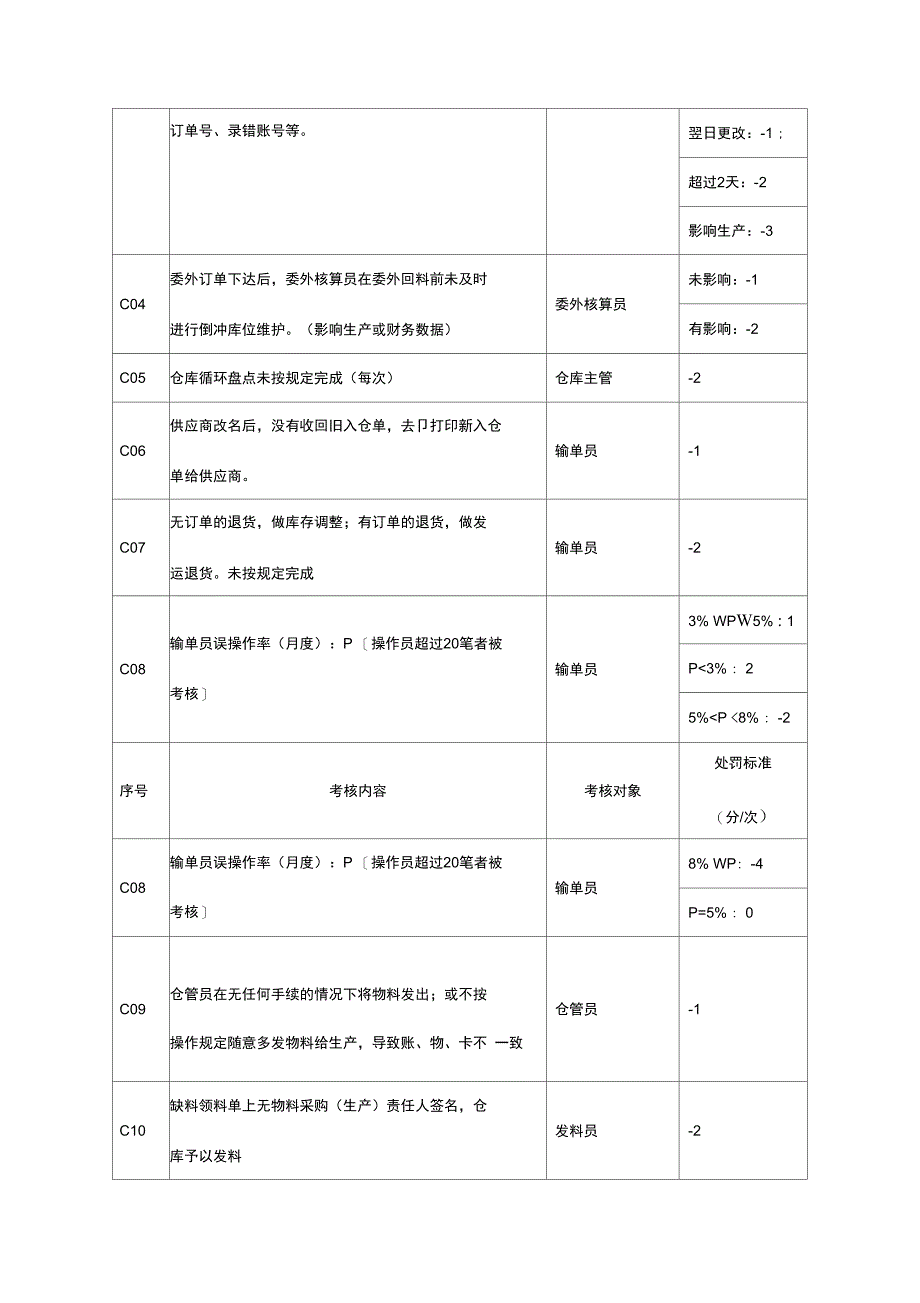 ERP考核管理办法_第4页