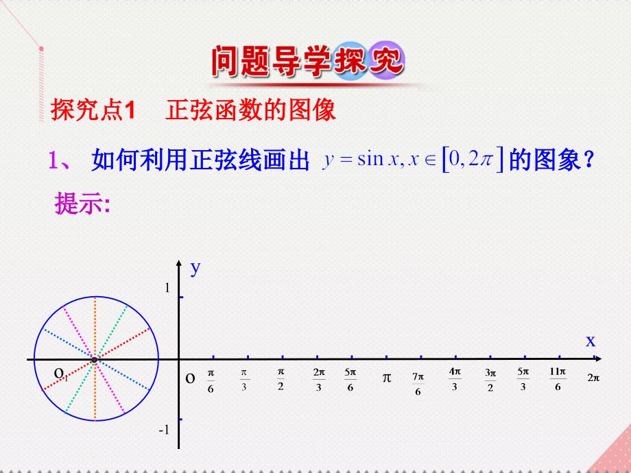 高中数学 情境互动课型 第一章 三角函数 1.4.1 正弦函数、余弦函数的图象课件 新人教版必修4_第4页