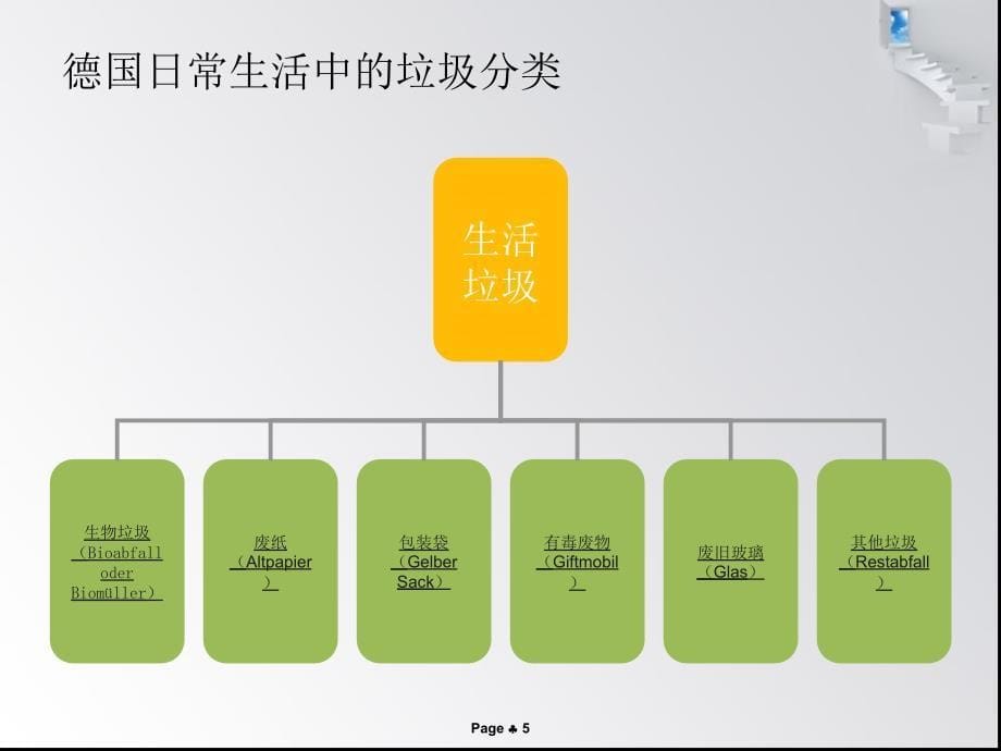 德国的垃圾分类PPT课件_第5页