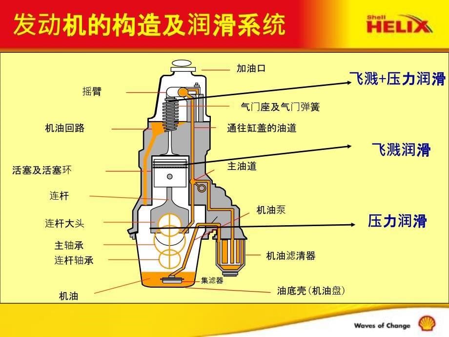 机油详解PPT课件_第5页