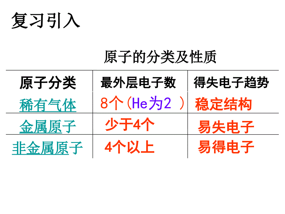 第三单元课题2原子的结构（2）--课件_第1页