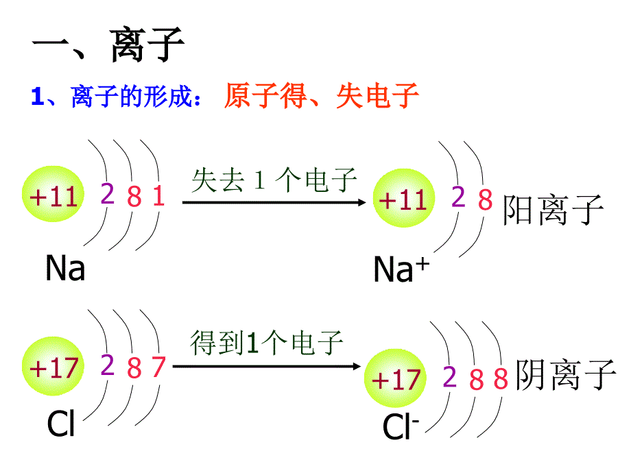 第三单元课题2原子的结构（2）--课件_第4页