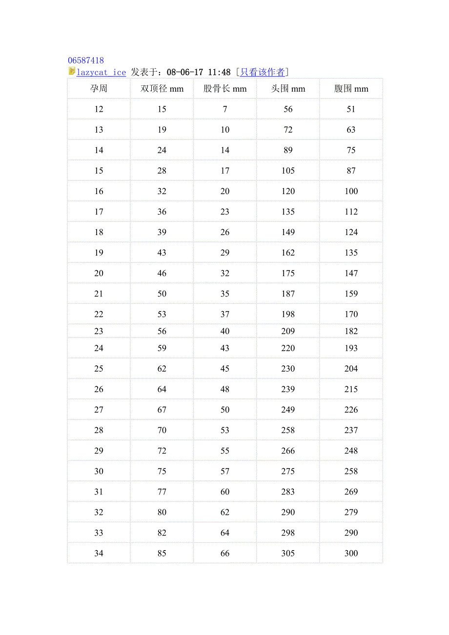 胎儿双顶径、股骨长、头围、腹围对照表_第1页