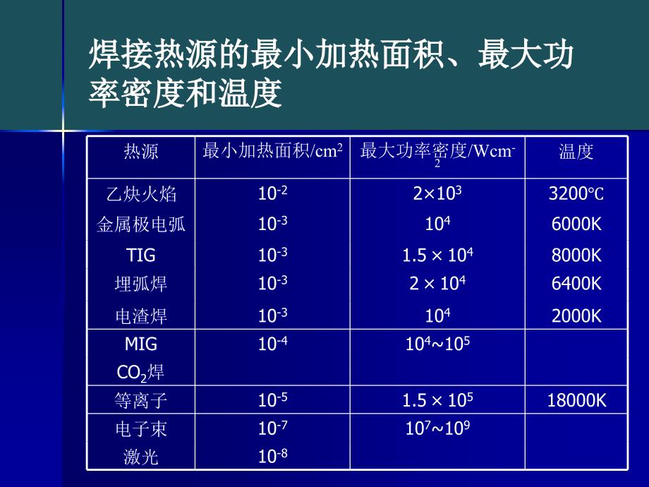 07焊接方法与设备高能束焊资料ppt课件_第2页