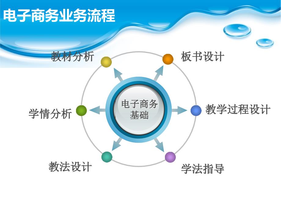 电子商务业务流程B2C_第3页