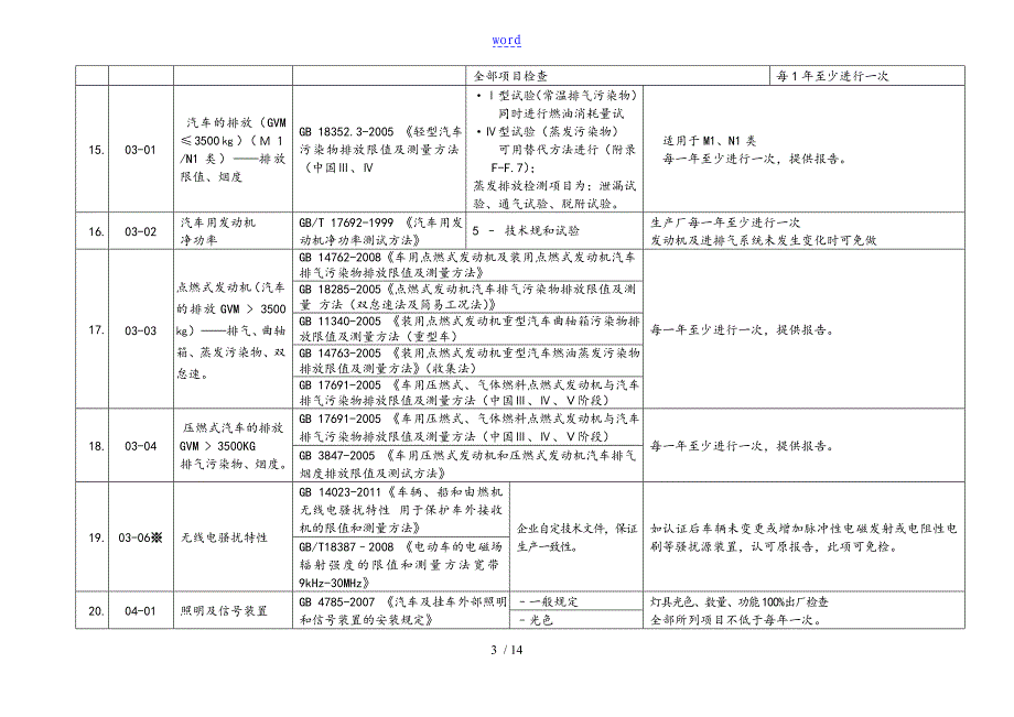 汽车生产一致性COP试验和检查项目_第3页