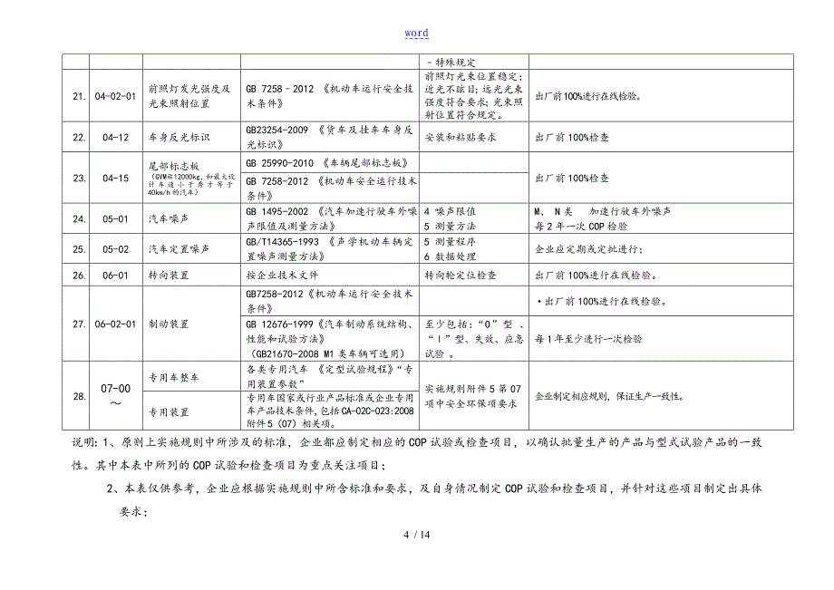 汽车生产一致性COP试验和检查项目_第4页