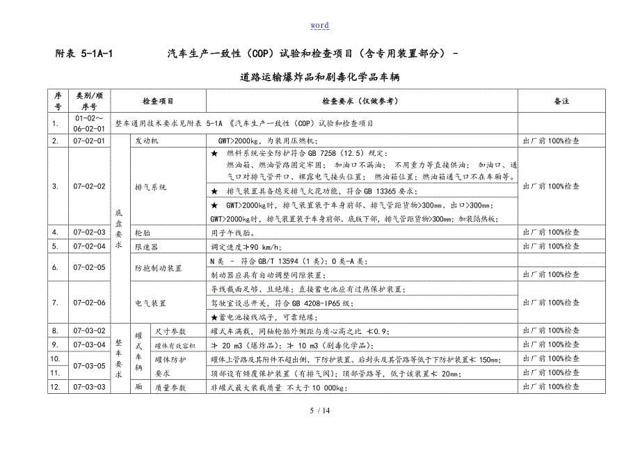 汽车生产一致性COP试验和检查项目_第5页