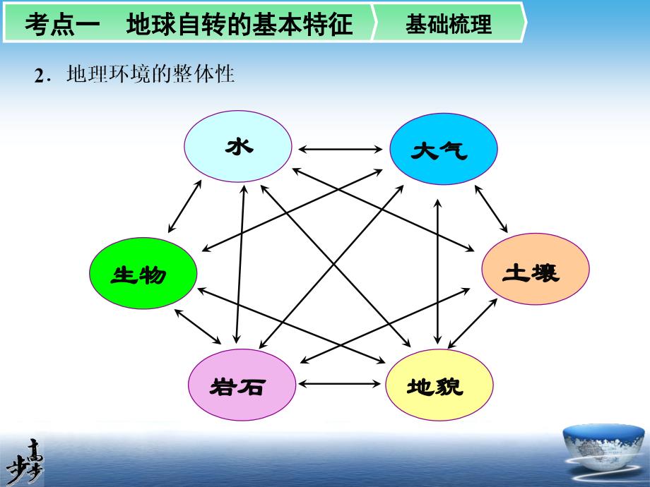 地理环境的整体性,桂林山水_第3页