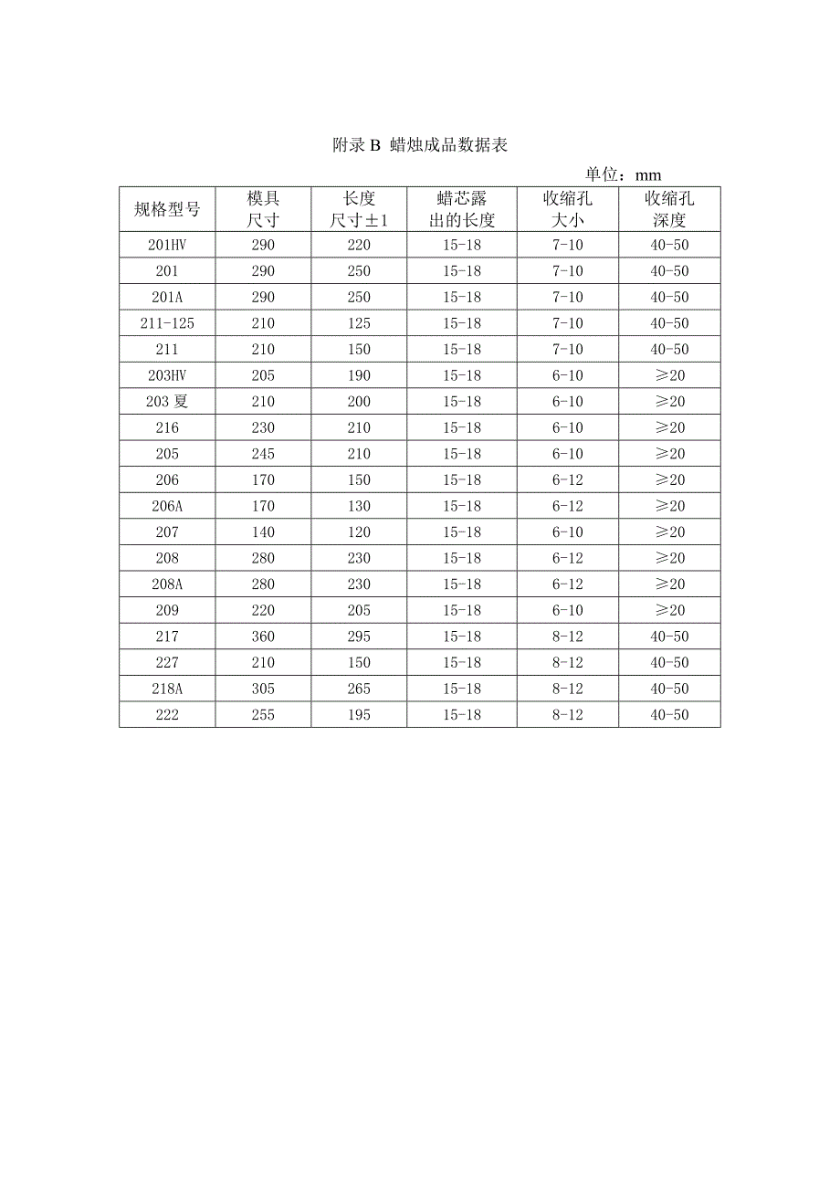 蜡烛成品质量控制标准_第4页