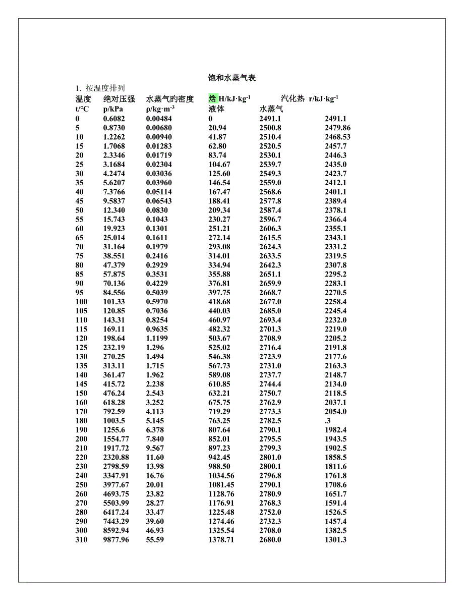 饱和水蒸汽表(温度+压力)_第1页