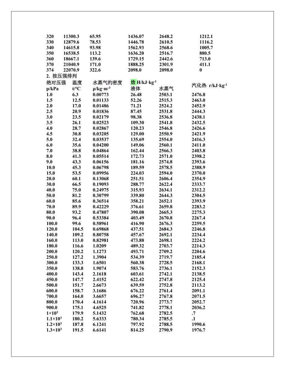 饱和水蒸汽表(温度+压力)_第2页