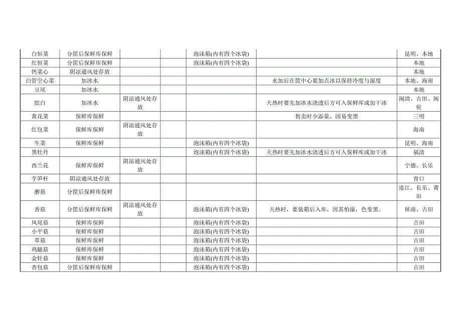 蔬菜组保鲜方式课件资料_第3页