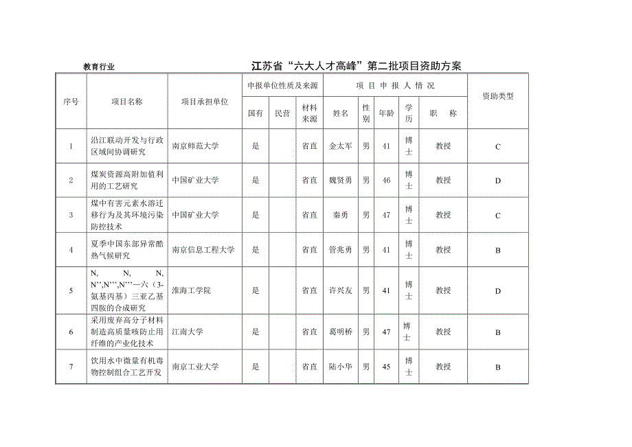 教育行业“六大人才高峰”资助项目初审情况汇总表_第2页