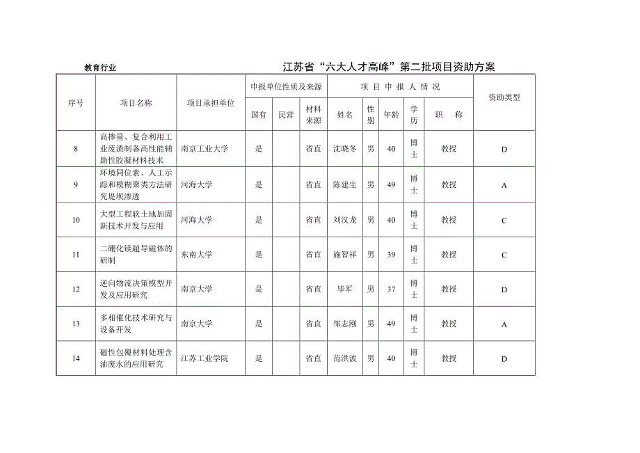 教育行业“六大人才高峰”资助项目初审情况汇总表_第3页