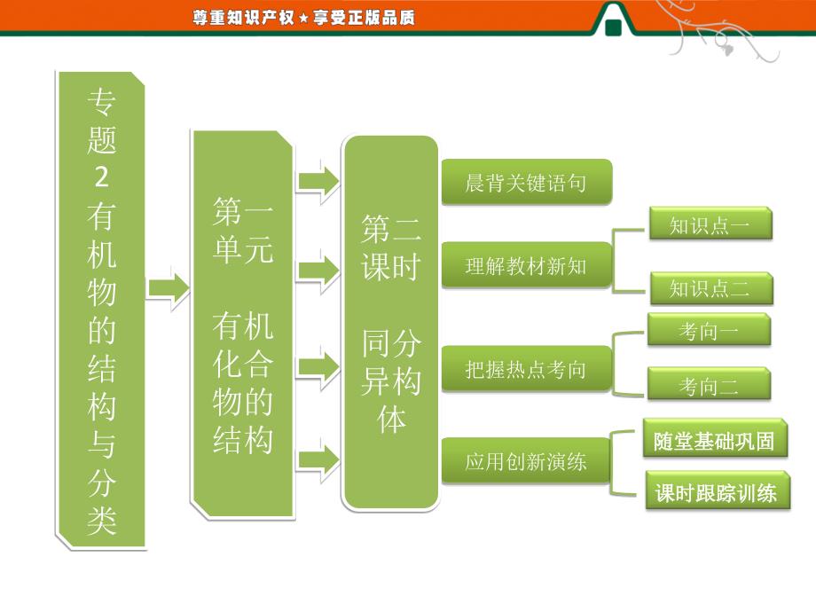 第一部分专题2第一单元第二课时同分异构体_第1页