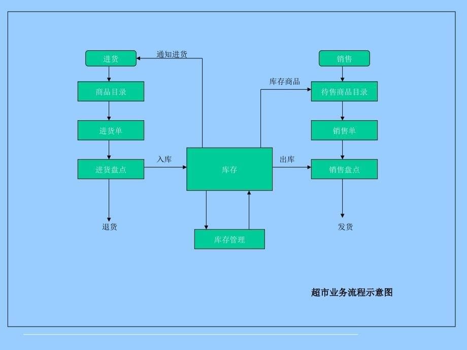 《超市管理系统》PPT课件_第5页