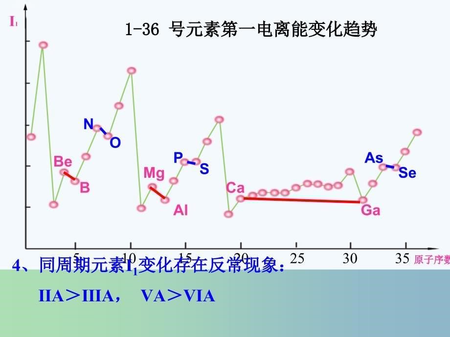 高中化学《1.3原子结构与元素性质》课件 鲁科版选修3.ppt_第5页