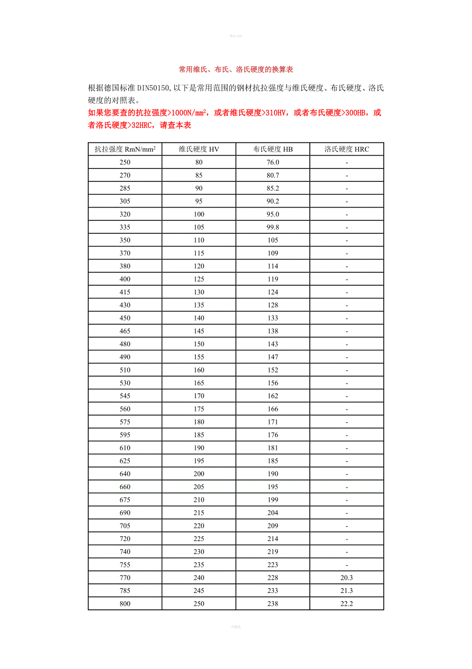 常用维氏布氏洛氏硬度的换算表_第1页