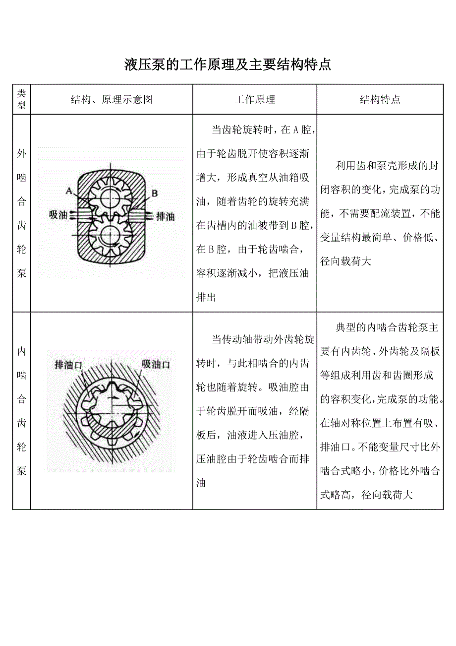 各种液压泵原理和结构介绍(有图)_第1页