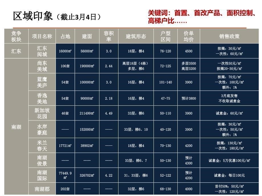 四川龙城国际大盘项目推售计划及季度营销方案58p销售推广策略_第5页