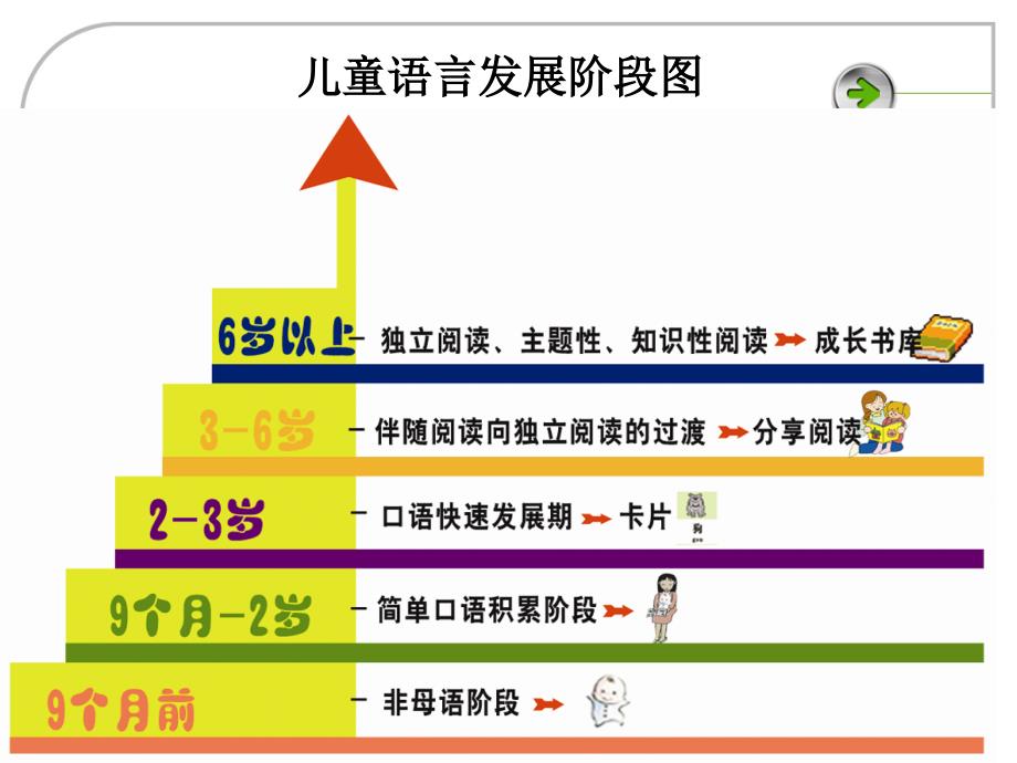 幼儿园语言教育活动的设计与指导.ppt_第3页