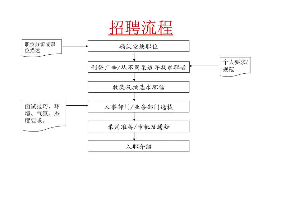 HR招聘和面试技巧课件_第4页