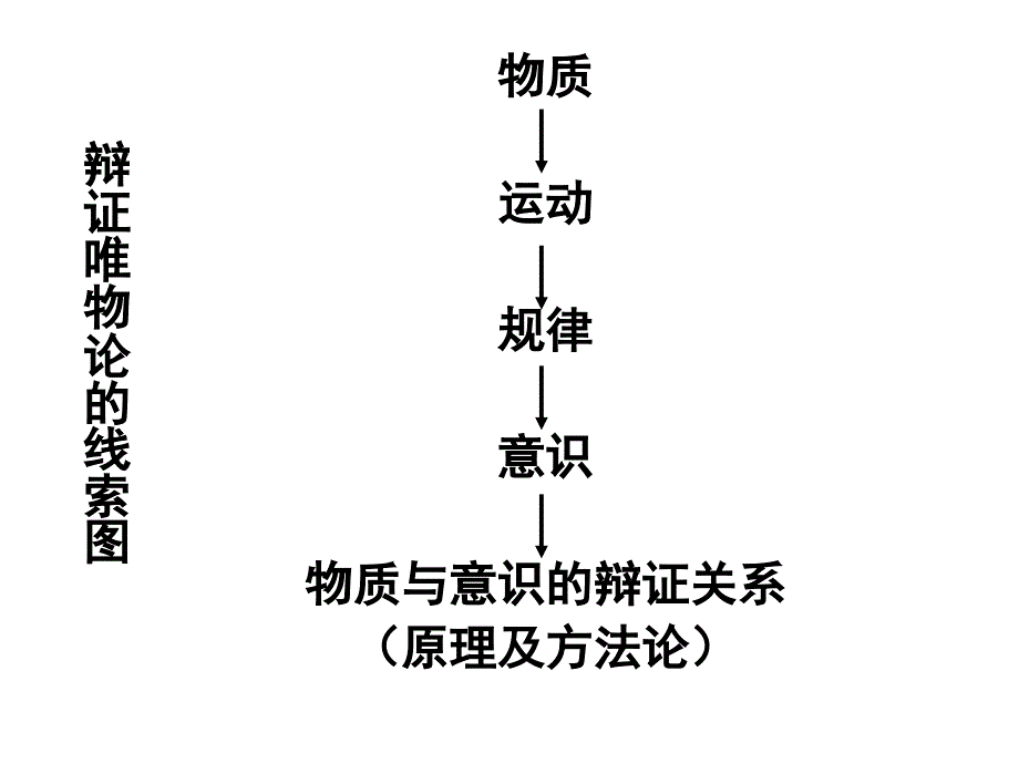 物质与意识的辩证关系-主观例题(1)分析课件_第1页