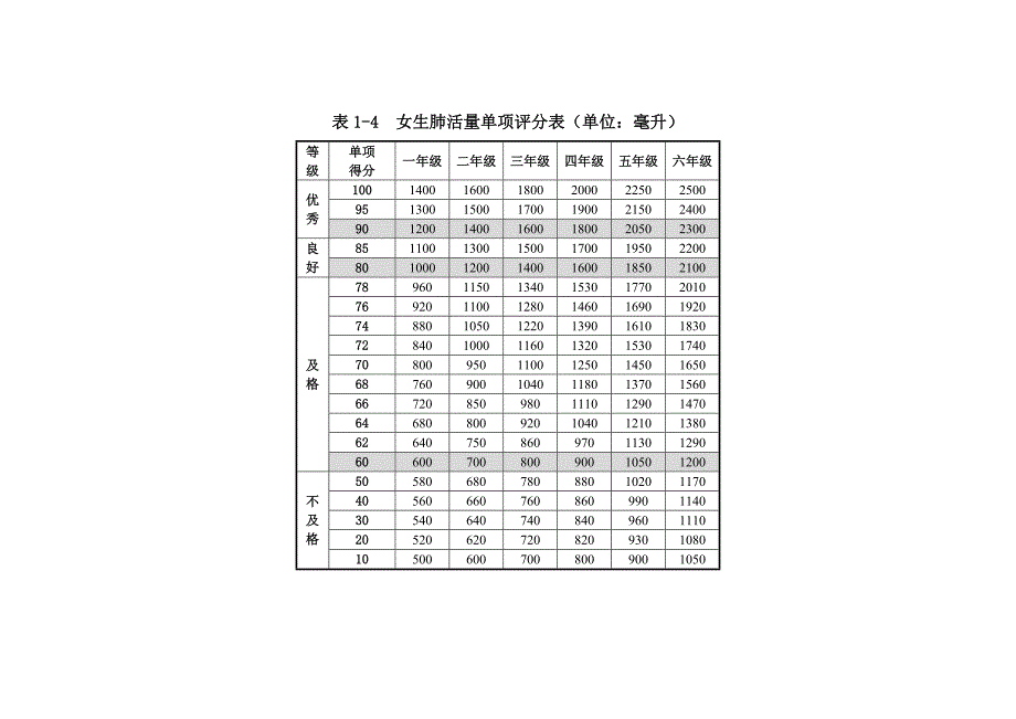 小学体质测试标准_第5页