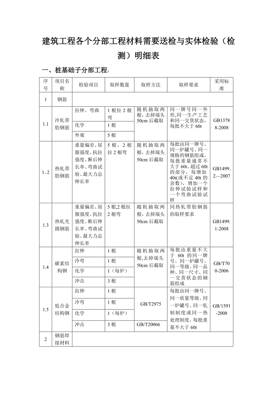 建筑工程各个分部工程材料需要送检与实体检验_第1页